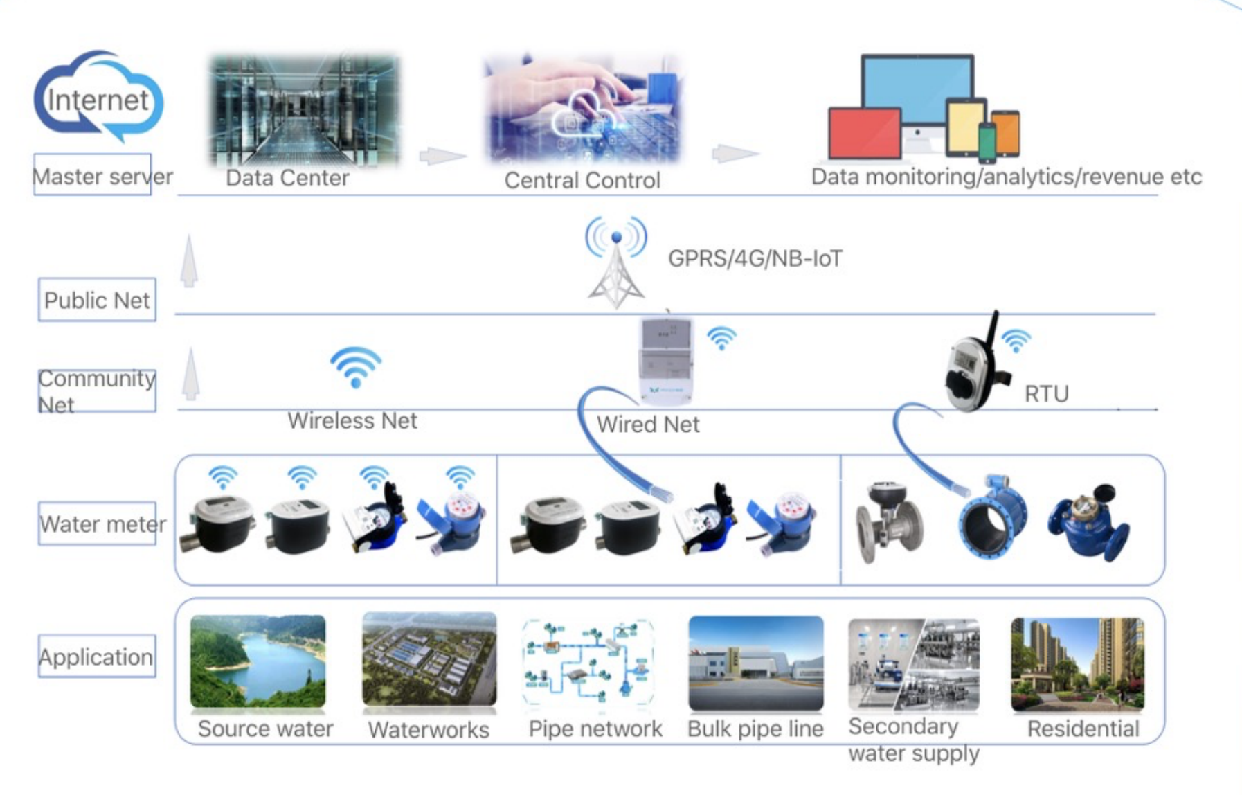 IOT Ultrasonic Smart Water Meter: A Breakthrough in Intelligent Water ...